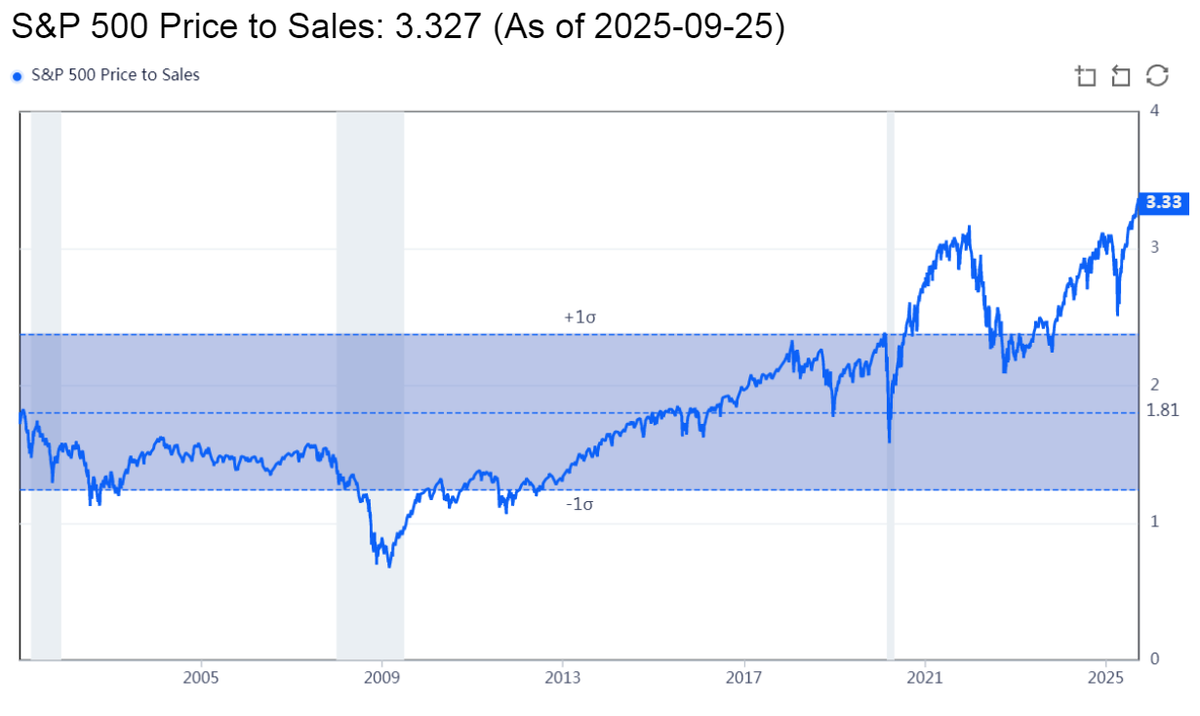 P/S по индексу S&P 500. Затененные вертикальные области на графике обозначают периоды экономического спада.