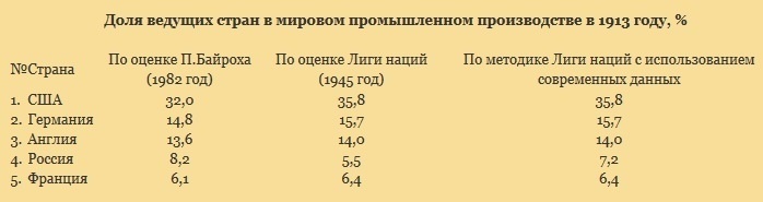 Доля мировых стран-лидеров по промышленному производству, 1913, %.