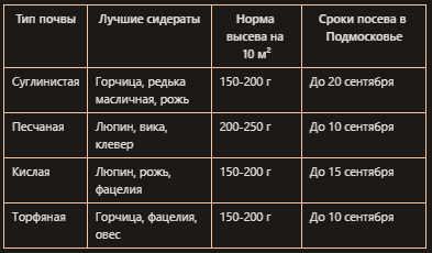 Сидераты и почва