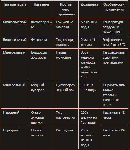 Обработки в сентябре