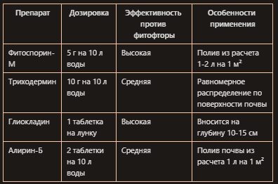 Биопрепараты от фитофторы