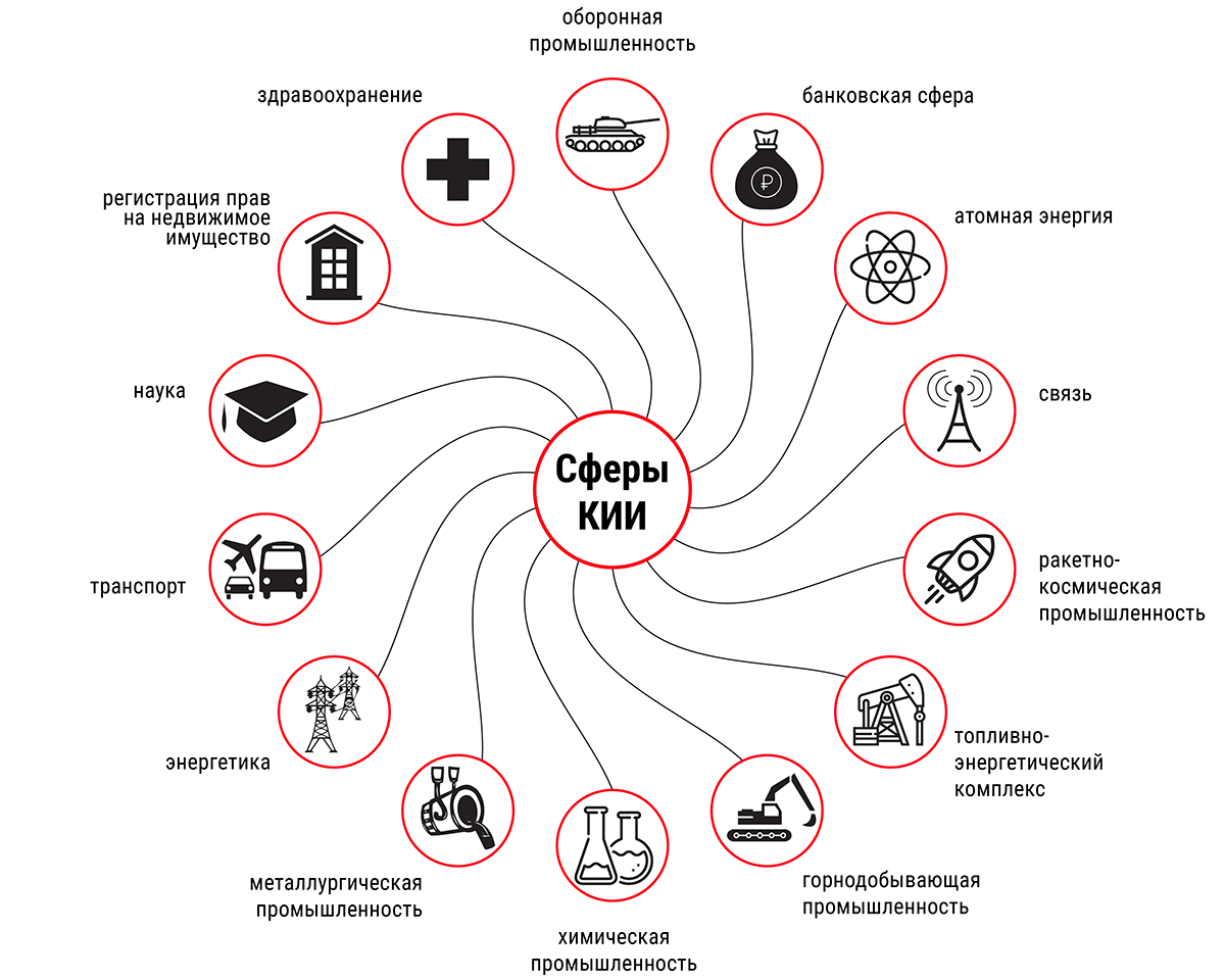 «Сферы КИИ»: наглядная схема отраслей, подпадающих под действие 187-ФЗ и контура ГосСОПКА — от банков и связи до энергетики, транспорта и промышленности. Источник: gossopka.ru