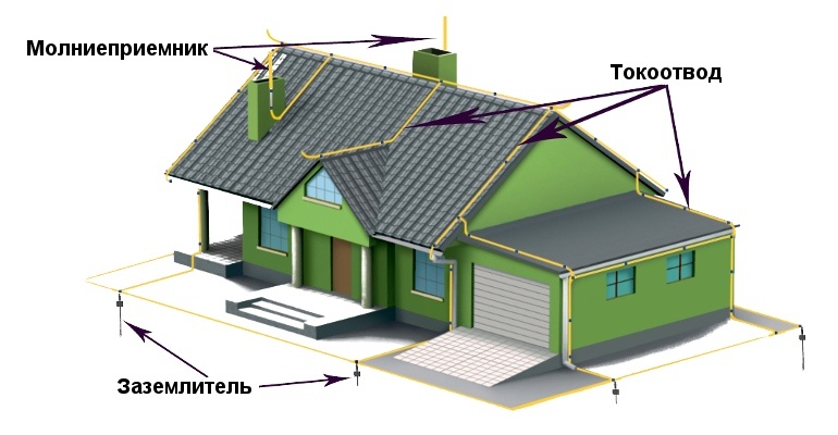 Устройство громоотвода