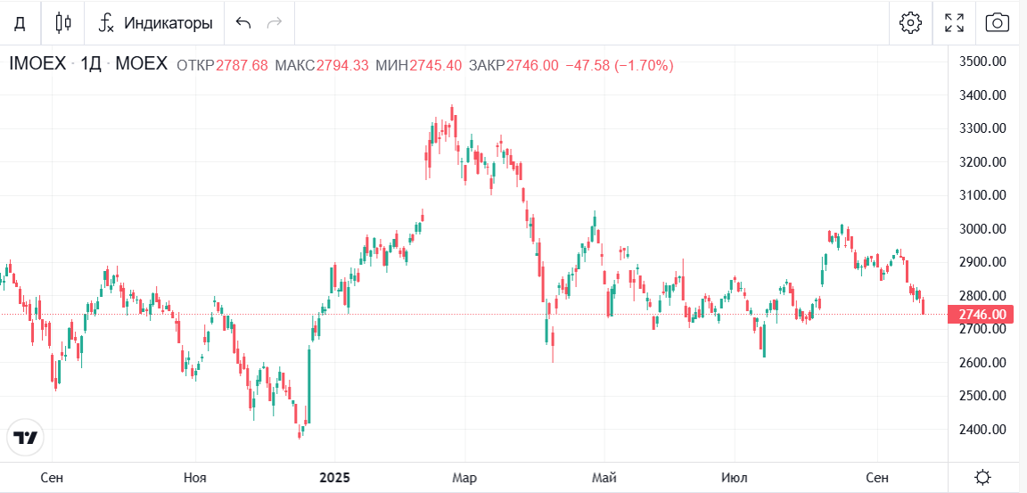 график индекса Мосбиржи