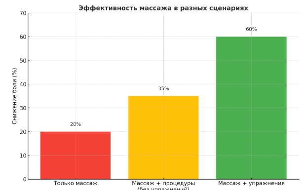 «Эффективность массажа в разных сценариях»:

🔴 Только массаж → ~20% снижения боли (краткосрочно).

🟡 Массаж + процедуры без упражнений → ~35% (эффект нестабильный).

🟢 Массаж + упражнения → ~60% снижения боли, устойчивый результат.