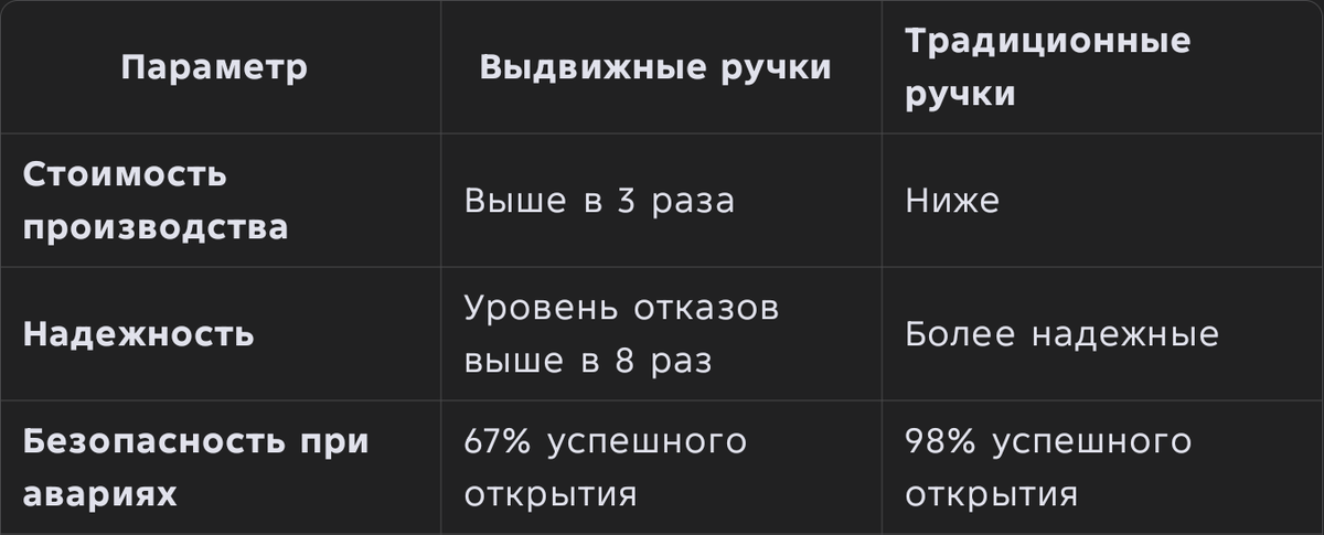 при боковых столкновениях автомобили с электронными выдвижными ручками успешно открываются лишь в 67% случаев