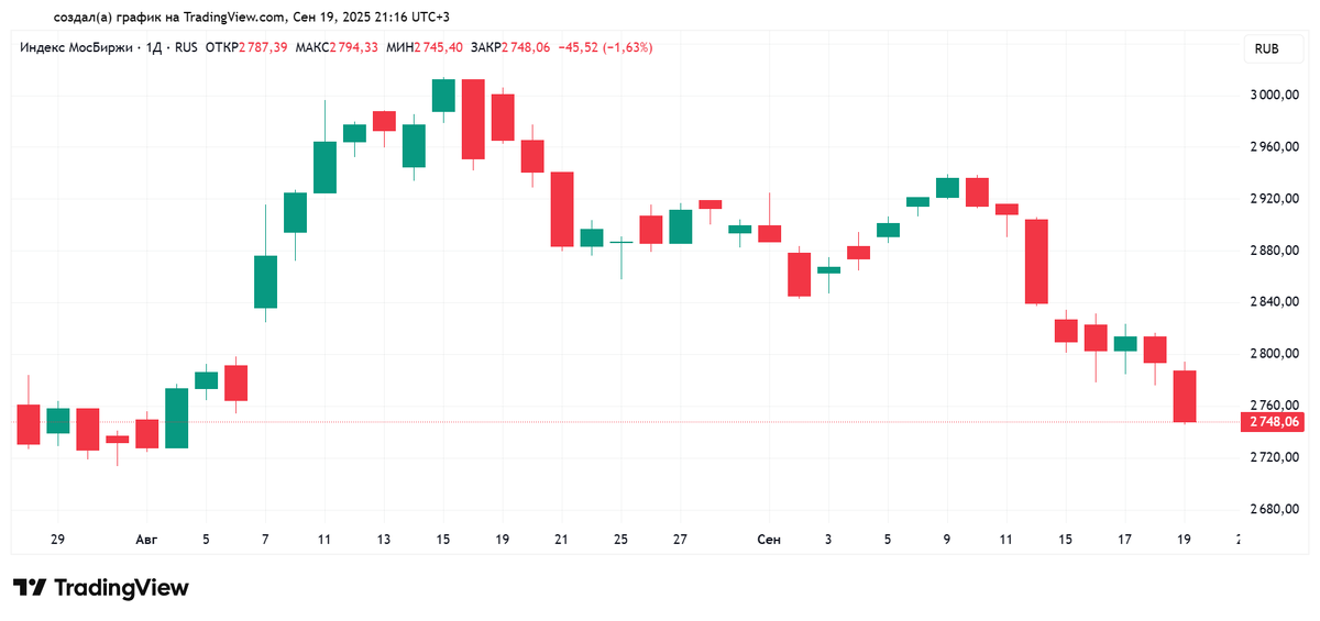 Дневной график индекса МосБиржи с 25.07.2025 по 19.09.2025. Источник: TradingView