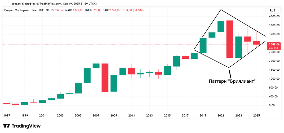Годовой график индекса МосБиржи с 01.01.1997 по 19.09.2025. Источник: TradingView