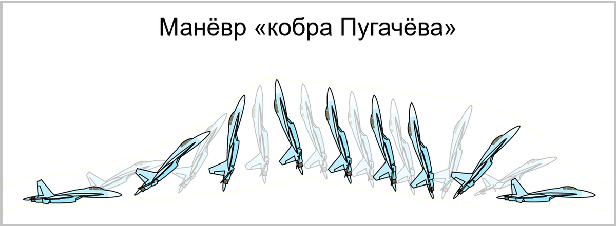 Схема выполнения фигуры высшего пилотажа «кобра Пугачёва», доступной только реактивным сверхманёвренным истребителям (например, Су-27). Источник фото: https://upload.wikimedia.org/wikipedia/commons/7/78/Su-27_Cobra_2b.png