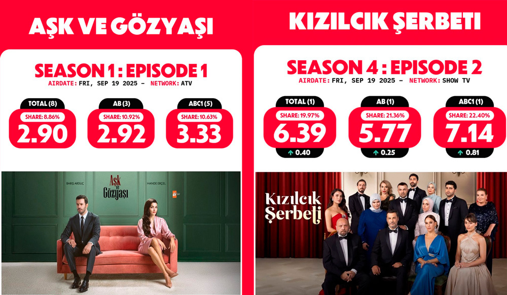 Рейтинги пятницы, 19 сентября. Фото: соцсети