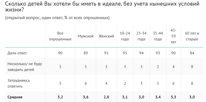 Результаты опроса ВЦИОМ 2025 года