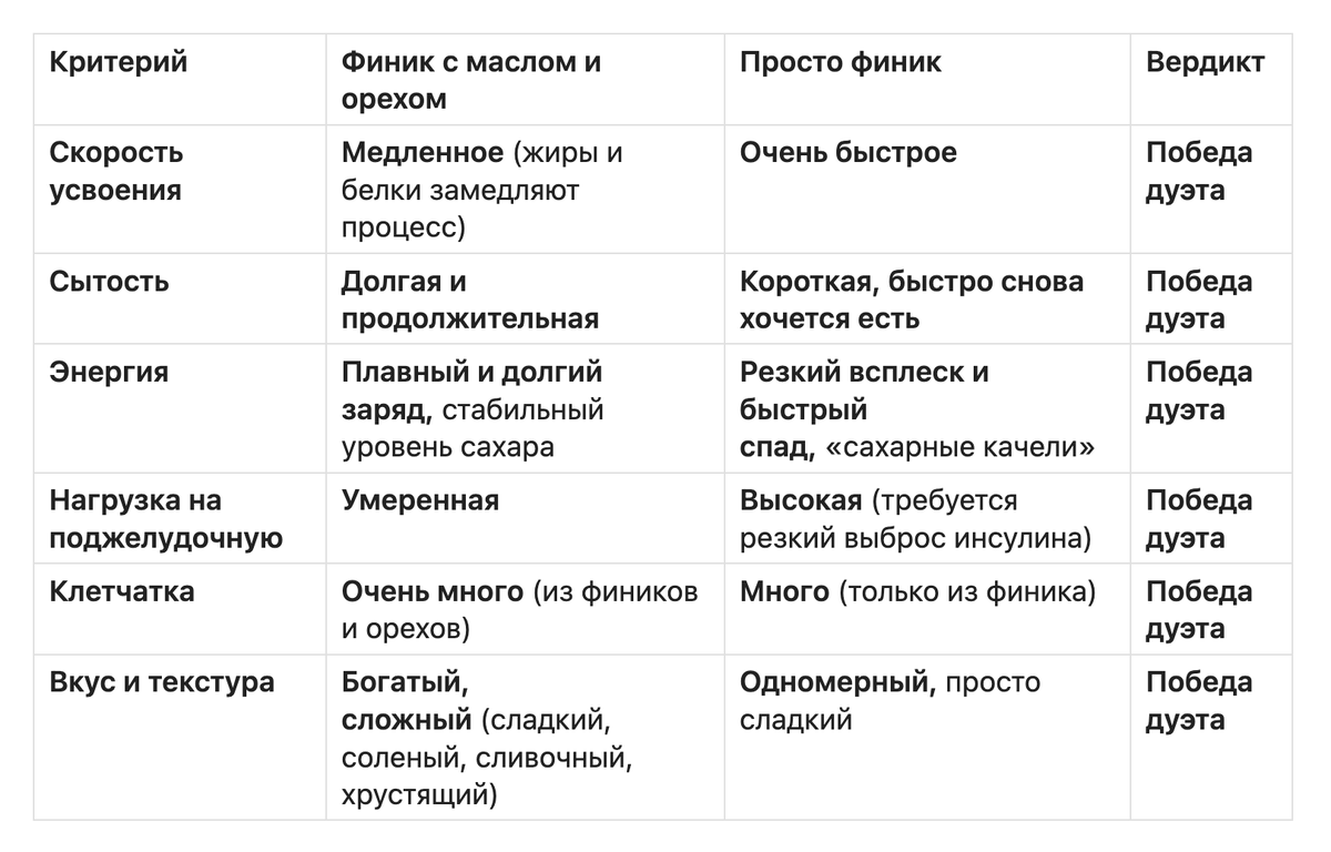 Финик vs финик с маслом — кто победит? Таблица-разбор