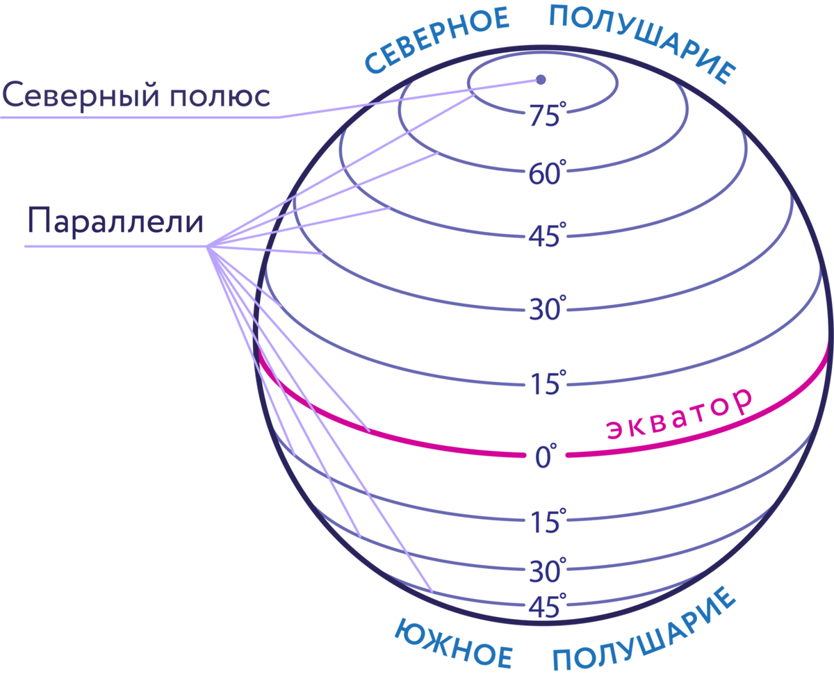 Параллели