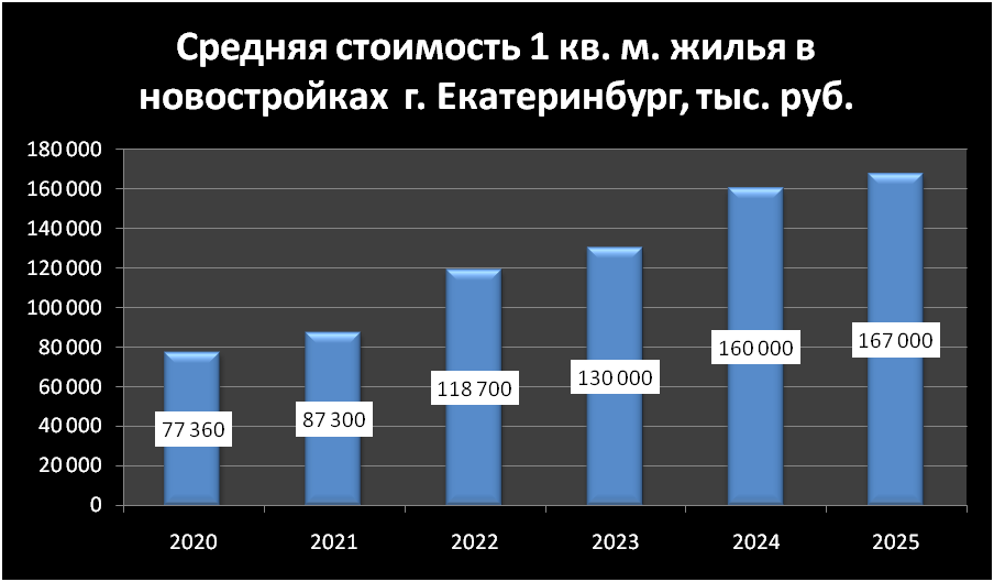 Динамика цены за 1 кв. м. в новостройках г. Екатеринбург