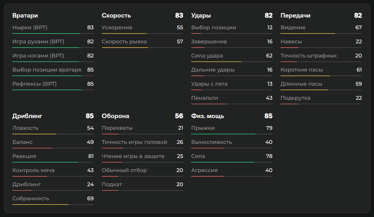     Показатели Эмилиано Мартинеса в EA FC 26