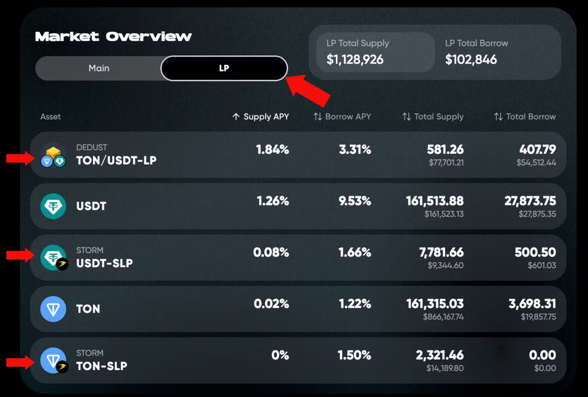Обзор пула ликвидности на платформе DeFi экосистемы TON, показывающий ключевые активы, годовые цены предложения и заимствования, а также общие объемы предложения и заимствования. 
