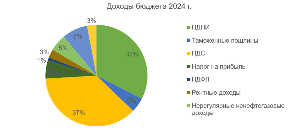 Составлено по данным Минфин