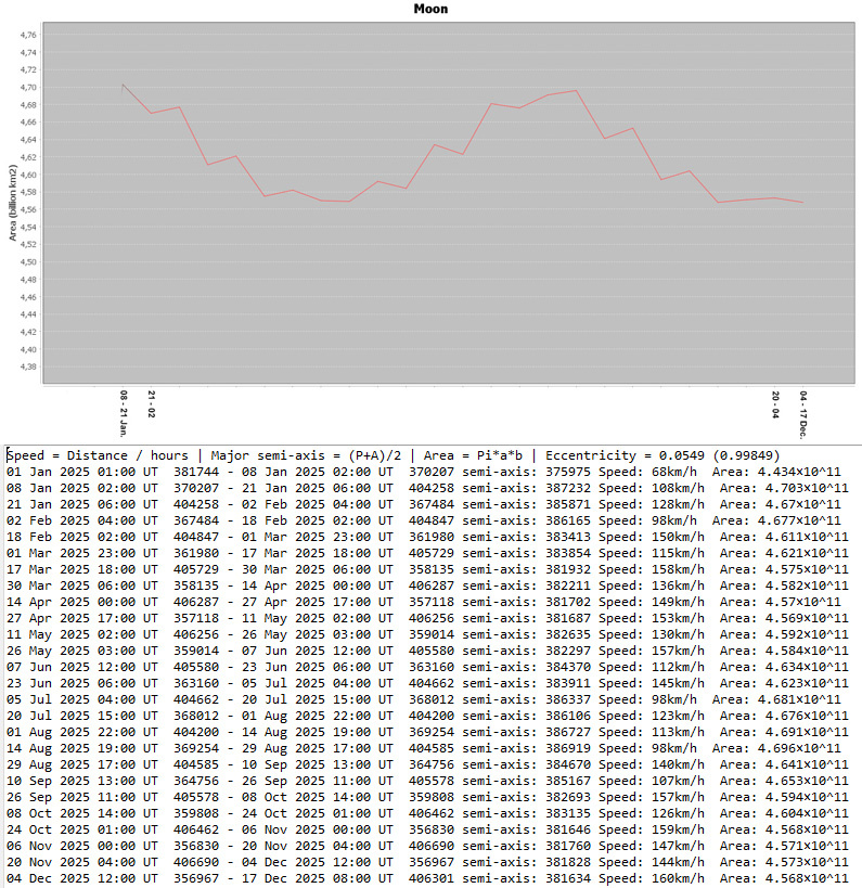 Расчётные данные по таблице НАСА "Moon Phase and Libration, 2025"