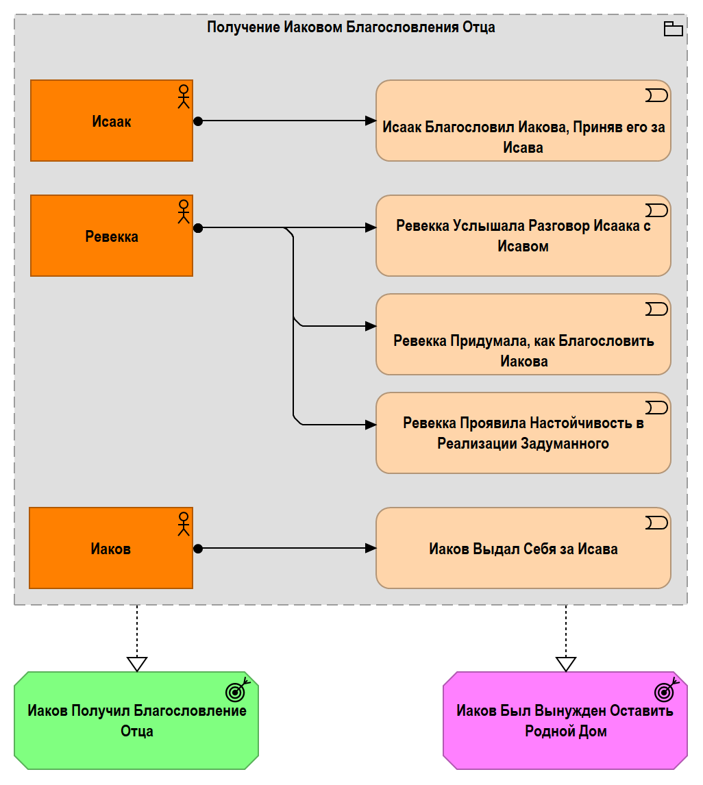 Рис.3.03.1. Результаты инициативы Ревекки