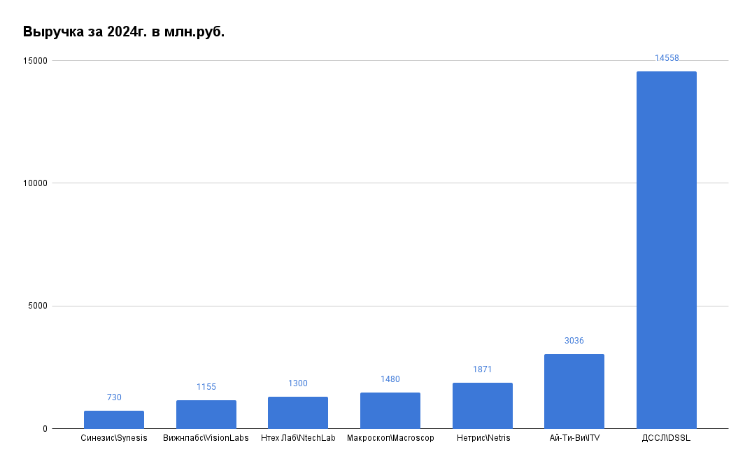 *Примечание: в этой и других таблицах нет ЦРТ и Випакс, их данные закрыты с 2021/22г.