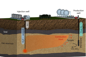 Схема получения водорода из газовых месторождений. 
Источник: Mukhina et al. / Fuel, 2024