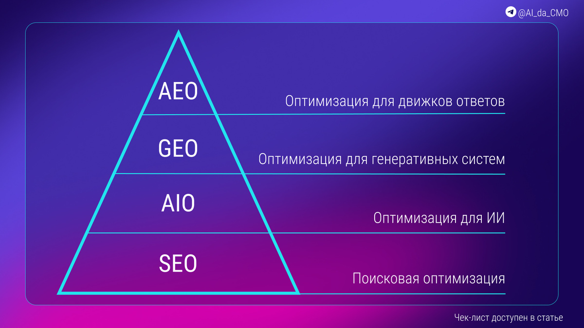 Пирамида оптимизации: SEO, AIO, GEO, AEO — сравнение стратегий цифрового маркетинга и GEO чек-лист для брендов