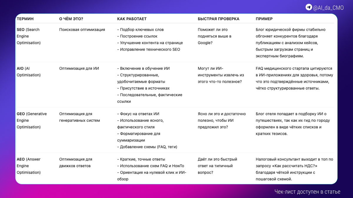 Сравнительная таблица стратегий SEO, AIO, GEO и AEO: поисковая оптимизация, оптимизация для ИИ, оптимизация для генеративных систем и движков ответов. Визуализация GEO чек-листа для брендов.