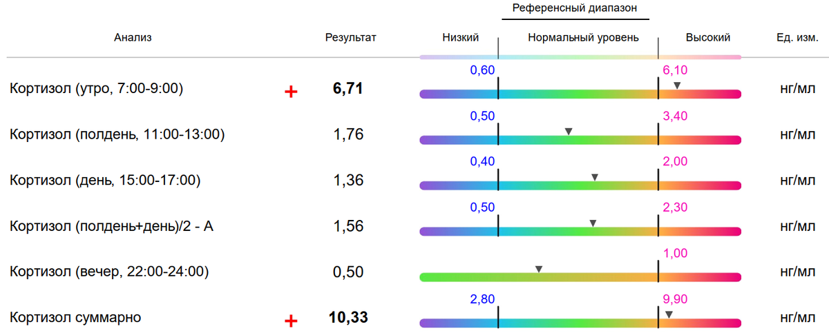 Анализ так и называется: "Диагностика стресса"