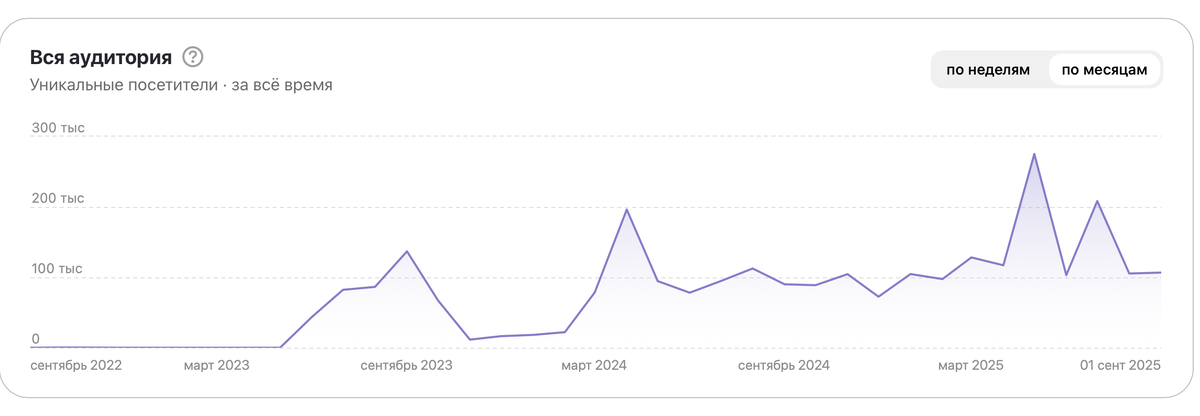 Пики, в основном, когда взлетали видео вирусные