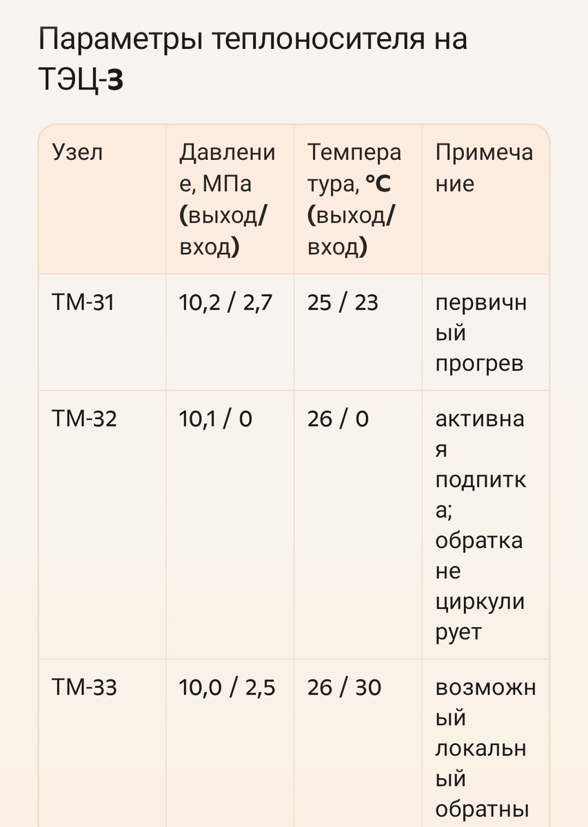 Анализ показателей теплоносителя.