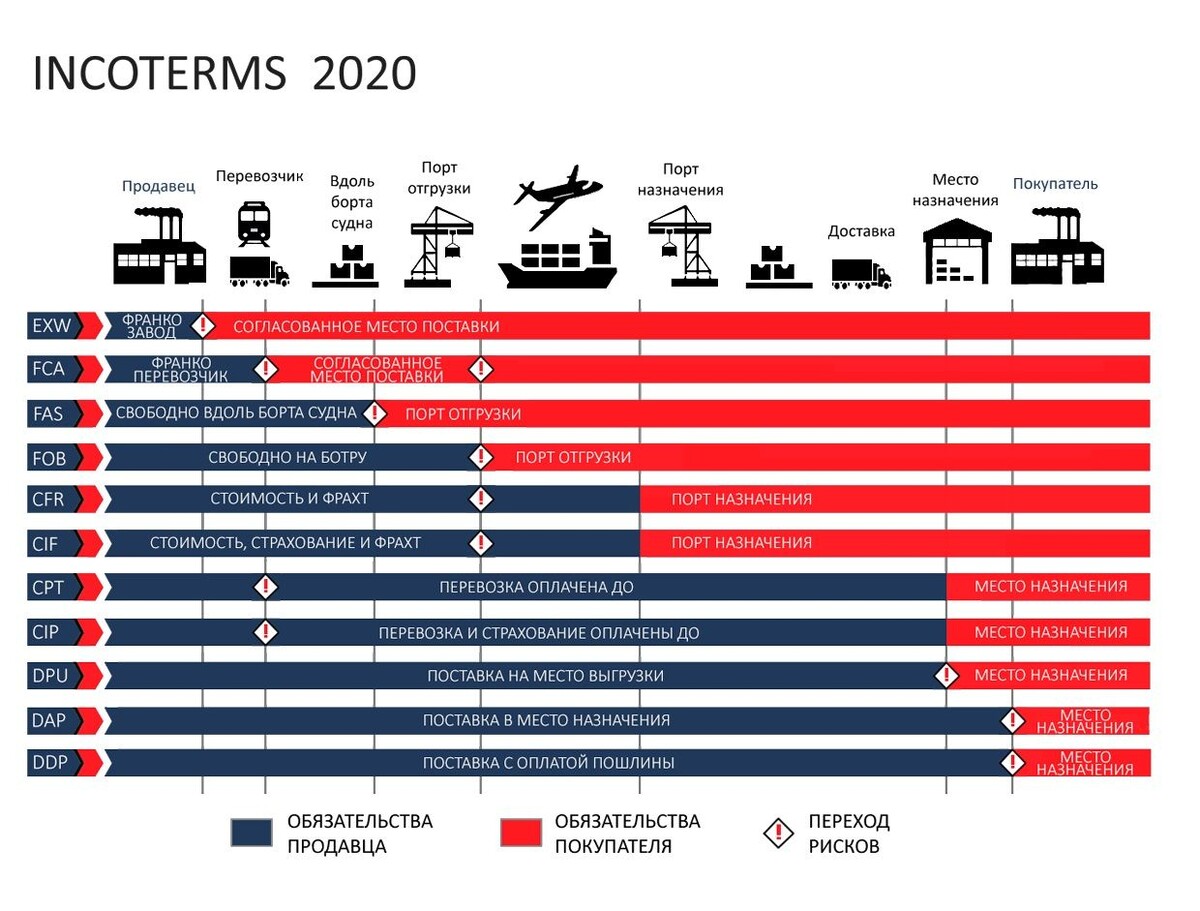 Инкотермс 2020 - свод правил международной торговли