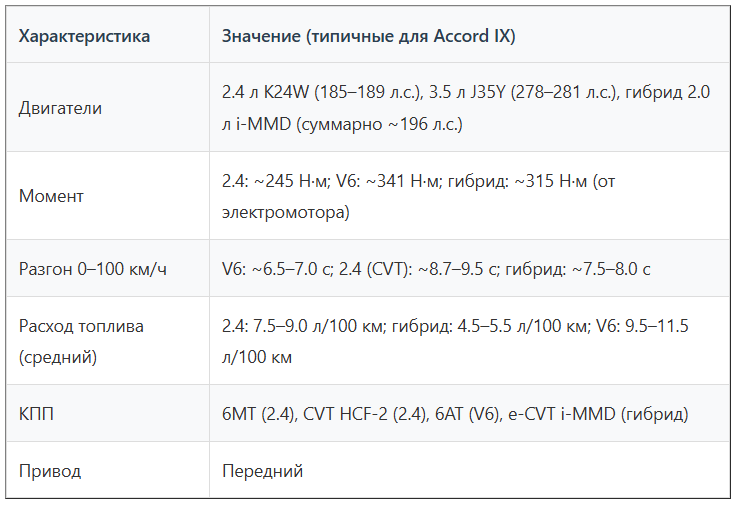 Характеристики Honda Accord IX 2012 года