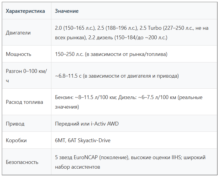 Характеристики Mazda CX-5 (II Рестайлинг) 2021 года