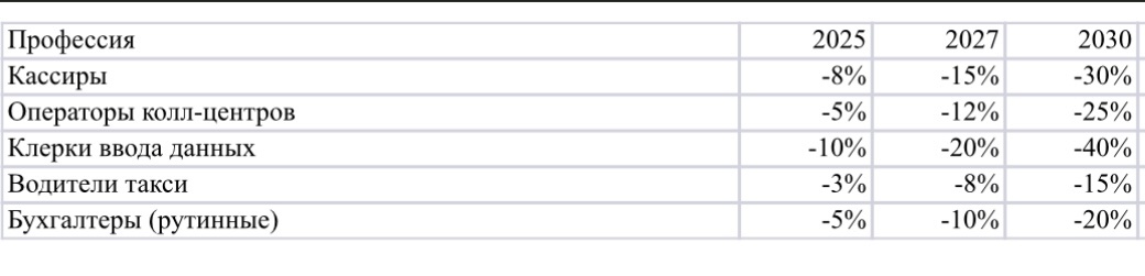 Прогноз изменения профессий к 2030 году