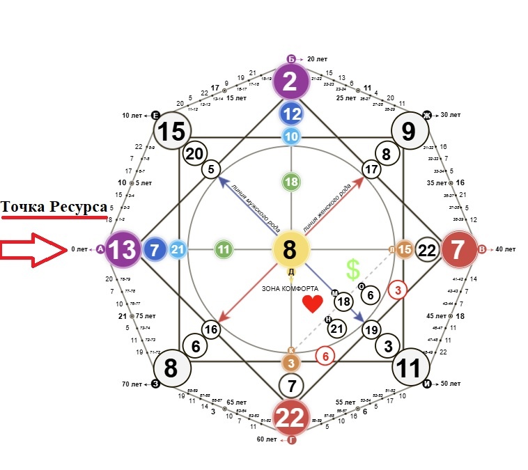Точка Ресурса в Матрице Судьбы