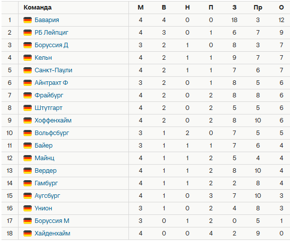Турнирная таблица Бундеслиги. Источник: Спортс