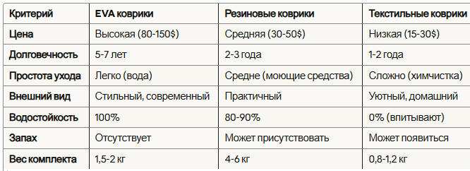 Сравнение EVA ковриков с альтернативами