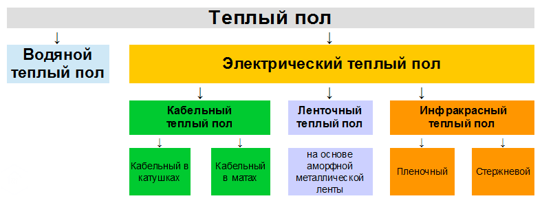 виды теплого пола