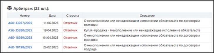    На счету компании 22 арбитражных разбирательства, в 12 из которых она выступала ответчиком // Скриншот с сайта list-org.com