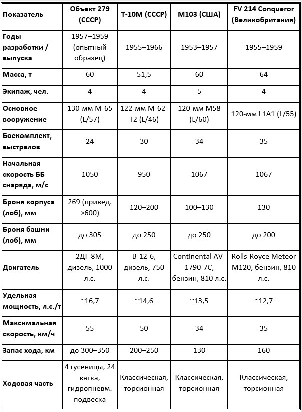 Сравнительная таблица тяжёлых танков (конец 1950-х гг.)