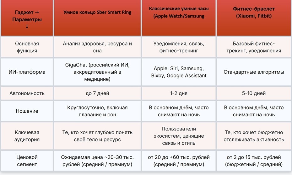    Сравнительная таблица ключевых отличий Sber Smart Ring от других умных гаджетов. Автор фото: dp.ru ("Деловой Петербург") / Президентская академия в Санкт-Петербурге