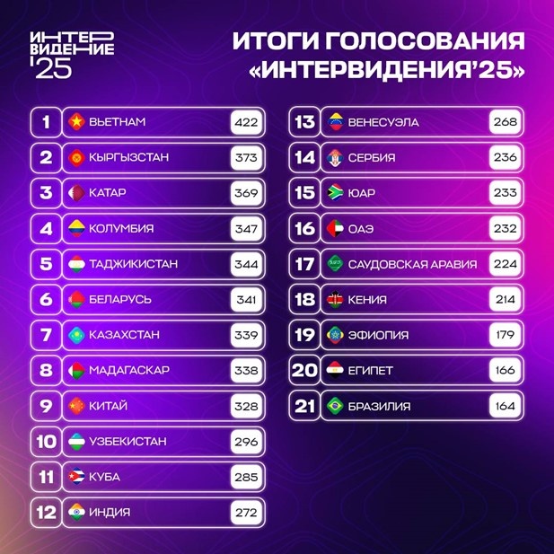    Конкурсная таблица "Интервидения-2025". Автор фото: t.me/intervision_world
