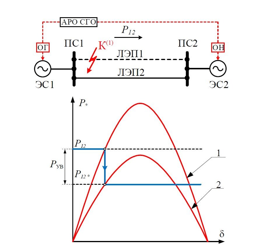 Принцип работы АРО СГО:
где, 1 – нагрузочно-угловая характеристика в доаварийном режиме; 2 – нагрузочно-угловая характеристика в послеаварийном режиме; Р12 – переток активной мощности в сечении в доаварийном режиме; Р12* – переток активной мощности в сечении после реализации управляющих воздействий РУВ.