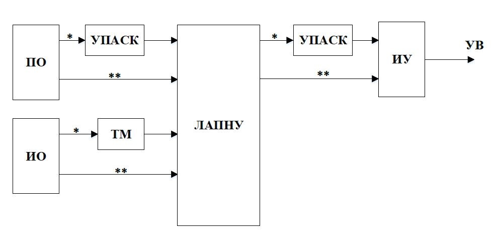 Схема АРО СГО
* – при размещении на разных объектах электроэнергетики; 
** – при размещении на одном объекте электроэнергетики
