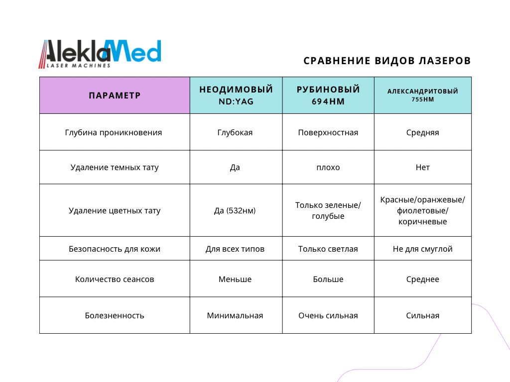 Таблица сравнения неодимового, рубинового и александритового лазера. Алекламед (Aleklamed)