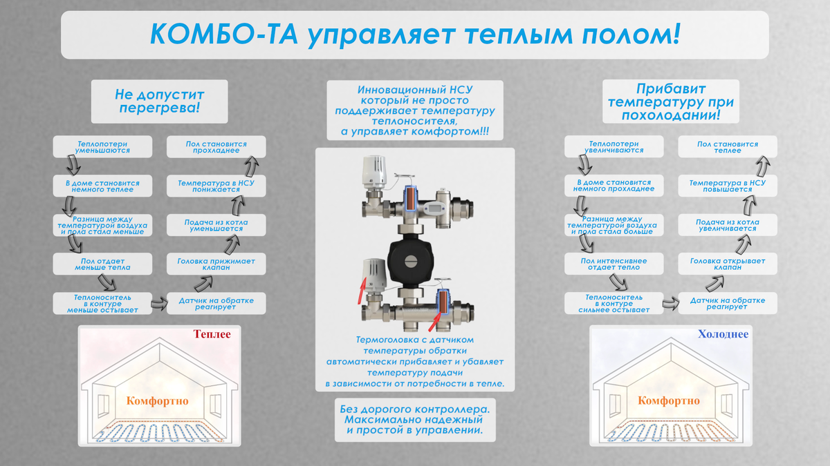 КОМБО-ТА термоадаптивный смесительный узел. Управляет по температуре обратки - самый эффективный способ регулировки водяного теплого пола 