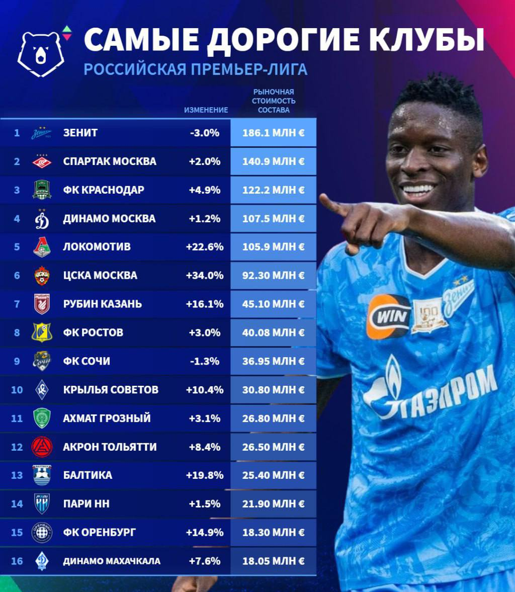 Стоимость составов всех клубов РПЛ по состоянию на момент закрытия летнего трансферного окна 