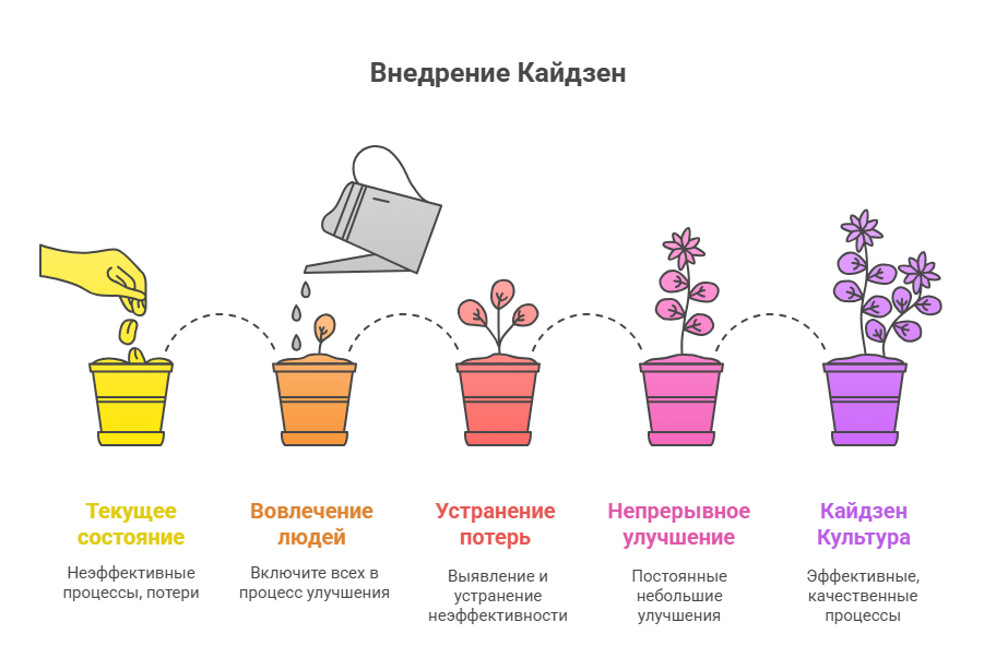 Тайити Оно (создатель Toyota Production System): "Не деньги производят улучшения. Улучшают люди, и только потом это приносит деньги" 