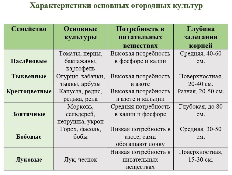 Классификация культур по семействам и потребностям