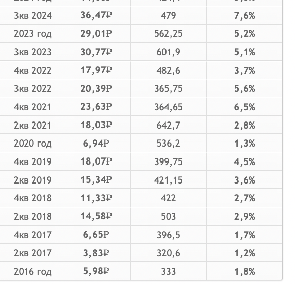 Див доходность Роснефть